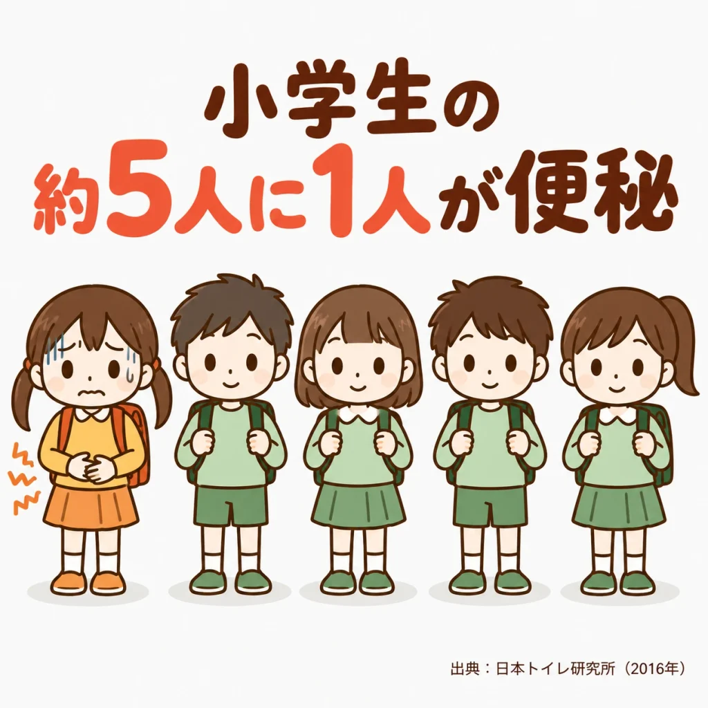 小学生の約5人に1人が便秘の状態であることを示す図解。5人の小学生のうち1人がおなかを押さえている